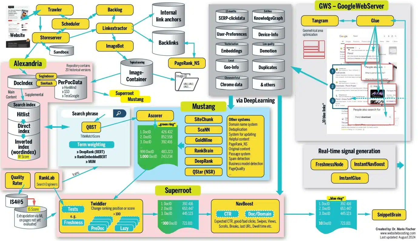 Fonctionnement d'un moteur de Google : Architecture + Navboost + Superroot + CTR SERP