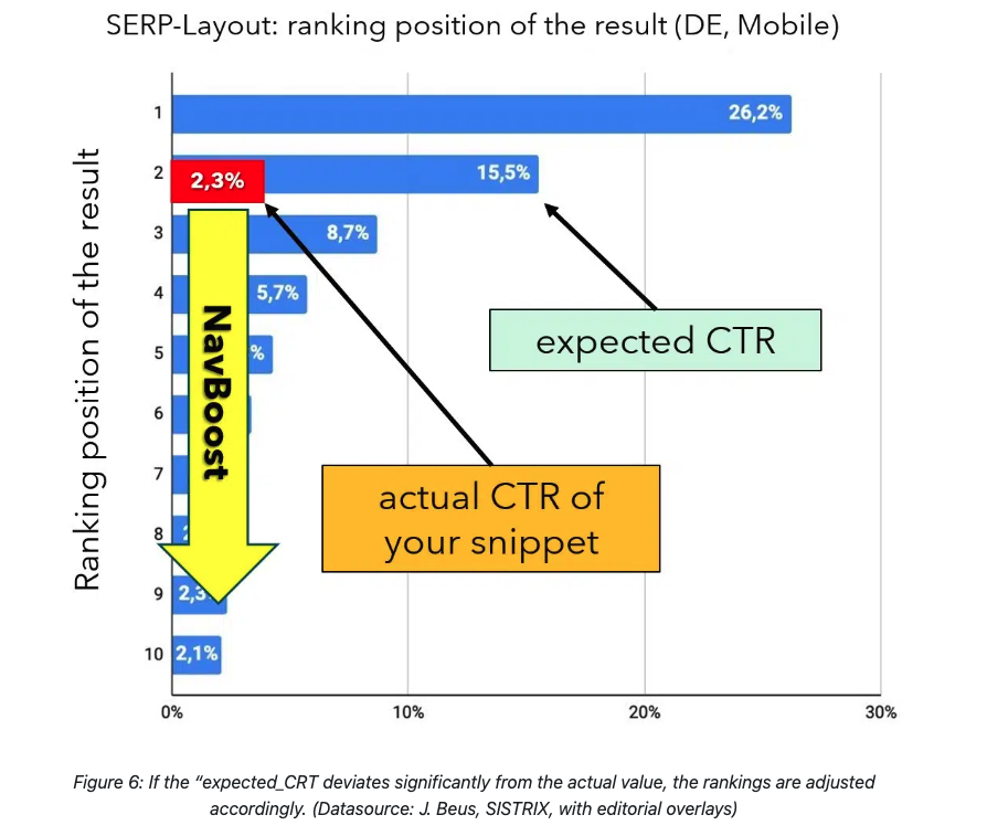 CTR et SERP et SEO